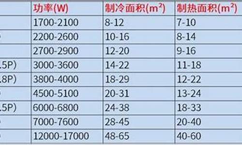 空调制冷面积对照表怎么看_空调制冷面积对照表