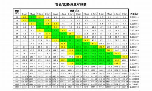 空调水管管径设计_空调水系统管径估算表