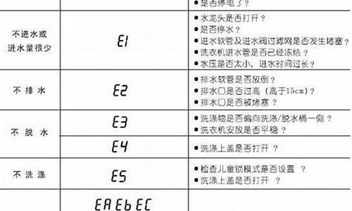 帝度洗衣机故障代码大全ed1_帝度洗衣机故障代码大全