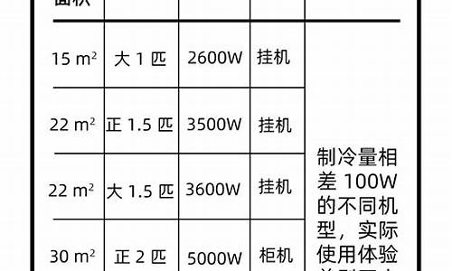 空调制冷面积与匹数对照表_空调制冷面积与匹数对照表图